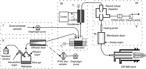FIG. 1 Schematic of the aerosol sample introduction interface coupled with ICP-MS.