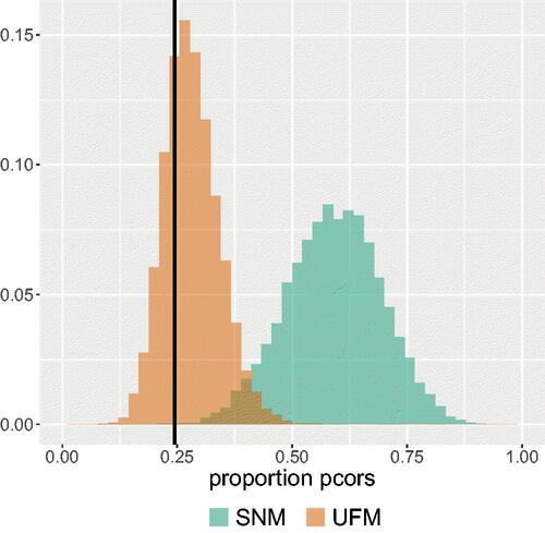 Figure 4. An example of possible output of the test. The black vertical line represents the observed proportion of partial correlations that switched sign or increased in absolute value. In this example the observed proportion in the data has a higher probability mass under the UFM than under the SNM.