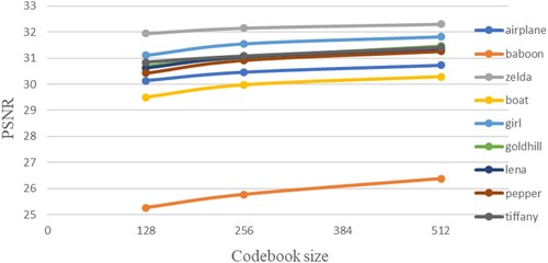 Figure 11. Comparison of average PSNR for different codebook sizes.