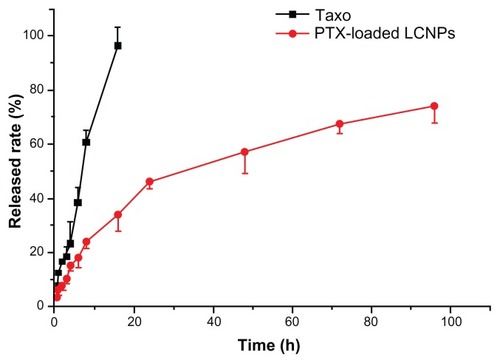 Figure 4 In vitro paclitaxel release from taxol and liquid crystalline nanoparticles in pH 7.4 HEPES buffer at 37°C (n = 3).Note: The initial paclitaxel concentration was 30 mg/L.Abbreviations: LCNPs, liquid crystalline nanoparticles; PTX, paclitaxel.