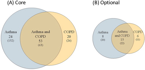 Figure 3. Venn diagram illustrating the final number of A) Core and B) Optional elements for asthma, COPD and both Asthma and COPD. The number of response options to data elements (categorized as “sub-elements”) are shown in brackets.