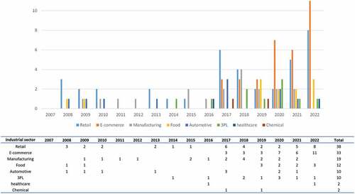 Figure 22. Industrial sectors vs. publication year.