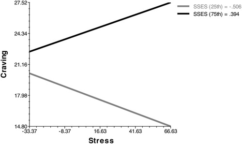 Figure 3. Relationship between stress and food craving moderated by the Salzburg Stress Eating Scale in study 2.