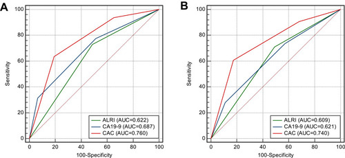 Figure 4 Comparison of AUCs of ALRI, CA19-9 and CAC grade in predicting OS (A) and DFS (B) in the derivation cohort.