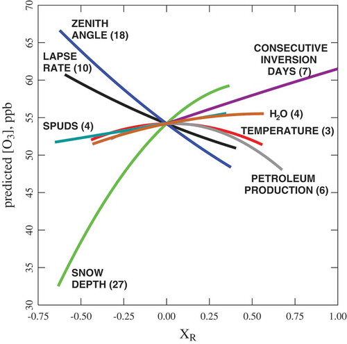 Figure 11. Sensitivity of Uintah-8 to each of its independent variables.