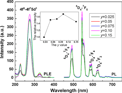 Figure 12. Excitation (λem = 545 nm) and emission (λex = 276 nm) spectra for the [(Gd0.8Lu0.2)1−yTby]AG green phosphors.