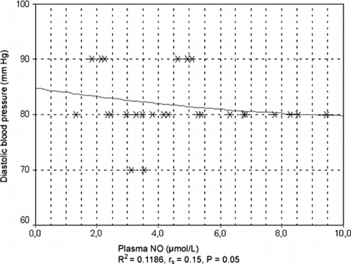 Figure 3. Correlation between diastolic blood pressure and plasma concentration of NO before hemodialysis in all patients irrespective of ACE inhibitor therapy.