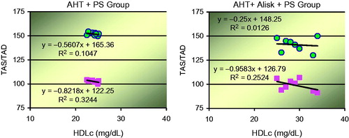 Figure 2. Correlation of HDLc with TAS in AHT + PS and AHT + Alisk + PS groups. Group AHT + Alisk + PS shows a weak, indirect correlation between HDLc with TAS and a moderate indirect correlation between HDLc with TAD. TAS: systolic blood pressure; TAD: diastolic blood pressure.