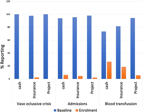 Figure 2 Reported clinical presentations at baseline and one year of Hydroxyurea.