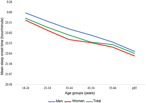 Figure 1 Mean sleep onset time by age groups in men (p <0.001), women (p <0.001), and the total sample study (p <0.001). Women had significantly earlier sleep-onset time than men (23:02±1:23 versus 23:17±1:42; p <0.001) and both genders tended significantly to go to bed earlier with increasing age (p <0.001).