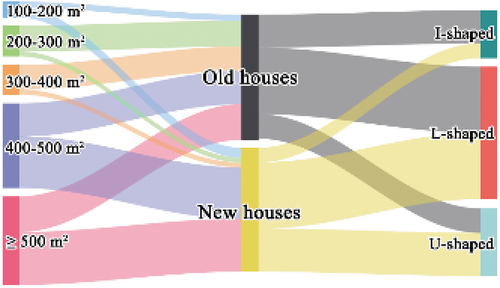 Figure 7. Building areas and building forms.