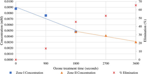 Figure 8. Effect of ozone treatment on o-xylene.
