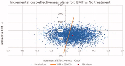 Figure 2. Incremental cost-effectiveness plane for BMT vs No OST. BMT, buprenorphine maintenance treatment; OST: opioid substitution therapy.