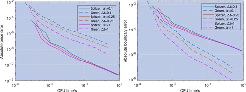 Figure 8. Error convergence for the price (left) and the optimal exercise boundary (right) with respect to CPU time; the underlying asset is modelled with a VG process and the risk-free rate is r = 0.02. The pricing error convergence of the new method described in section 4.2 and labelled ‘Spitzer’ is faster than that of the residue method described in section 4.1 and labelled ‘Green’, whereas the optimal exercise boundary error convergence is worse.