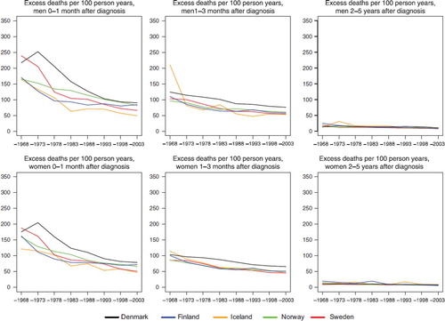 Figure 3. Trends in age-standardised (ICSS) excess death rates per 100 person years for all cancer sites but non-melanoma skin (case-mix adjusted) by sex, country, and time since diagnosis in Nordic cancer survival study 1964–2003.