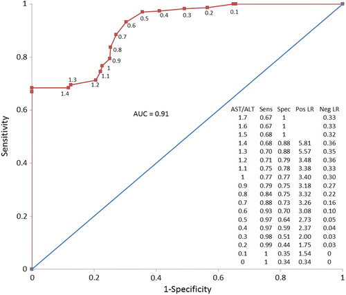 Fig. 1. Receiver operating characteristic (ROC) curve for AST/ALT ratio in identifying a pair of AST and ALT concentrations as occurring after the observed peak ALT. Data labels indicate the AST/ALT ratio for each point in increments of 0.1. The trapezoidal area under the curve is 0.91. The embedded table shows the sensitivity (Sens), specificity (Spec), positive likelihood ratio (Pos LR), and negative likelihood ratio (Neg LR) for each cut-off point of AST/ALT ratio (colour version of this figure can be found in the online version at www.informahealthcare.com/ctx).