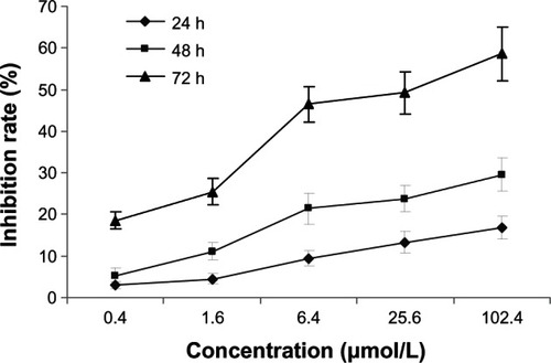 Figure 1 Growth-inhibiting effects of 5-Aza-CdR on MCF-7 cells.