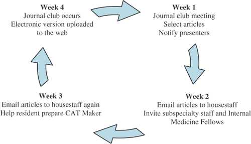 Figure 1. Timeline for journal club.
