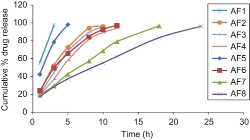 Figure 2:  In vitro drug release profiles of ocular inserts containing aceclofenac.