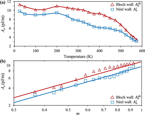 Figure 2. Exchange stiffness (Ae) of Nd2Fe14B calculated by ASM simulation: Ae as a function of (a) temperature T and (b) normalized magnetization m=Ms(T)/Ms(T=0). The fitting lines in (b) ∝m1.2.