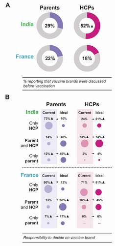 Figure 6. Frequency of vaccine brand discussions (A) and current versus ideal distribution of responsibility for vaccine brand decision between parents and HCPs (B).