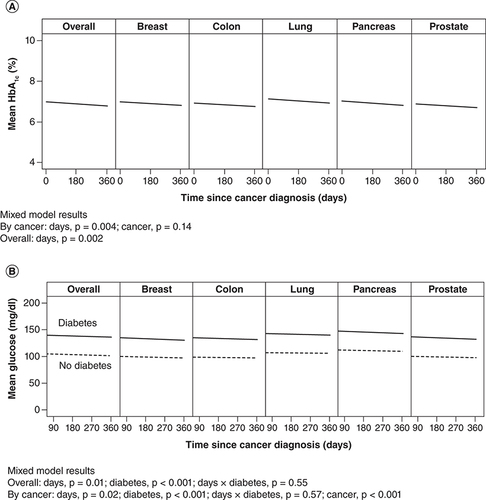 Figure 1. Glucose control for 1 year after cancer diagnosis.Data overall (all cancers, all sites) and for individual cancers (aggregate all sites). (A) Hemoglobin A1c (HbA1c) values for patients with diabetes only. (B) Glucose values for patients with and without diabetes.