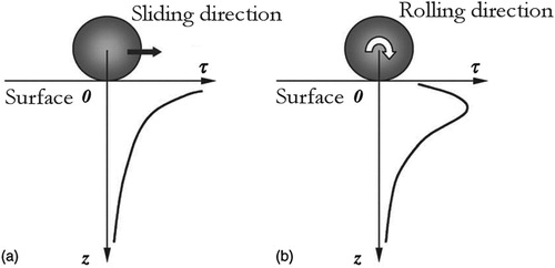 Figure 1. Schematic of the shear stress (τ) as a function of depth below the free surface, (a) for sliding, (b) for rolling particles [Citation15], reproduced with permission of Elsevier.