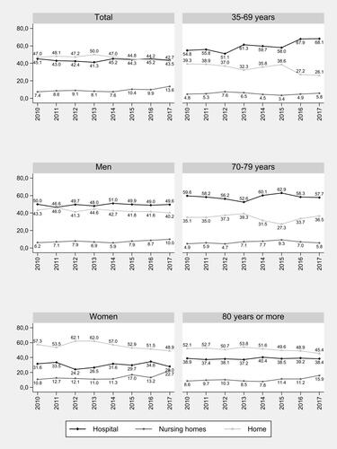 Figure 1 Percentage of deaths according to place of death, by sex and age group: 2010–2017.