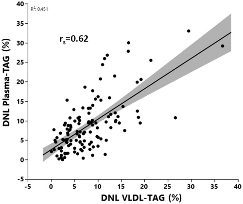 Figure 2. Correlation between DNLVLDL-TAG and DNLPlasma-TAG. n = 123.