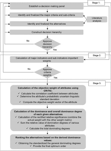 Figure 1. The flow chart of the proposed TODIM method.