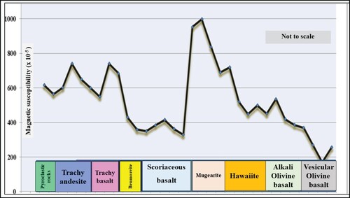 Figure 10. Variation of magnetic susceptibility of the studied volcanic rocks.