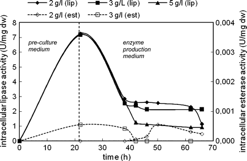 Figure 6.  Variations in intracellular lipase and esterase activities with time in the cultivation of C. rugosa (two-step inoculation; carbon source: triolein; T = 30°C; N = 150 rpm).