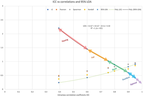 Figure 4 Intraclass Correlation Coefficient (ICC) levels of excellence. From prior studiesCitation24 and example data ranges with compared 95% Limit of agreement for Bland Altman (y-axis) and other measures of correlation including Pearson, Spearman, Kendall and r2.