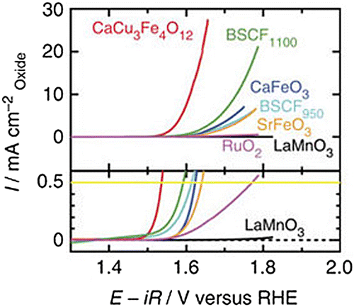 Figure 4. Linear sweep voltammograms in OER conditions for perovskite oxide and RuO2 catalysts. Reproduced from [Citation55].