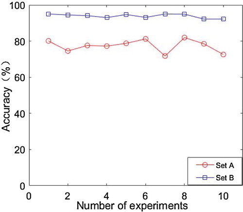 Figure 18. Comparison of accuracy rate of data sets A and B.