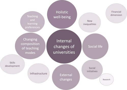 Figure 3. Topics identified.