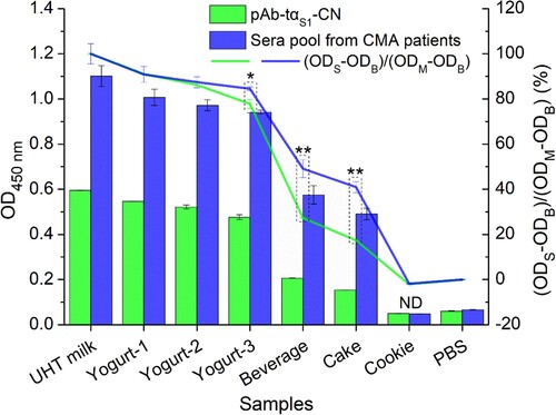 Figure 6. The ability of pAb-tαS1-CN to evaluate the potential allergenicity of milk in foods was validated by indirect ELISA with sera pool from CMA patients (n = 17). The samples of UHT milk, yogurts and beverage were diluted 1 × 105 times in coating buffer; the samples of cake and cookie were diluted 1 × 103 times and 1 × 102 times in coating buffer, respectively. Data are represented as mean ± SD (n = 3). Significant at ∗p < 0.05 and ∗∗p < 0.01. ODS, ODM, and ODB represent the OD of samples (yogurts, beverage, cake, and cookie), the OD of UHT milk, and the OD of blank (PBS), respectively. ND: Not detected.