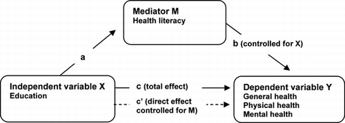 Figure 1 Conceptual model of health literacy as a mediator between education and self-reported general health, self-reported physical health, and self-reported mental health, adjusting for age and sex in all steps of the model.
