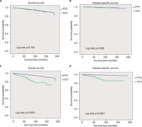 Figure 1 OS and DSS of patients of thyroid carcinoma.Notes: (A) Kaplan–Meier analysis of OS between PTC and ECV; (B) Kaplan–Meier analysis of DSS between PTC and ECV; (C) Kaplan–Meier analysis of OS between PTC and CCV; (D) Kaplan–Meier analysis of DSS between PTC and CCV.Abbreviations: CCV, columnar cell variant; DSS, disease-specific survival; ECV, encapsulated variant; OS, overall survival; PTC, papillary thyroid carcinoma.