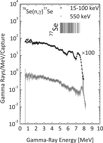 Figure 14. Obtained capture γ-ray spectra of 74Se in the incident neutron energy region from 15 to 100 keV and around 550 keV. Low-lying states of 75Se are shown as vertical bars. As for the energy positions of states, see the text.