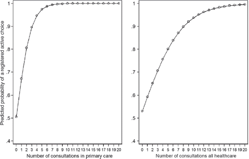 figure 3. predicted probability of a registered active choice of primary care provider according to number of consultations in primary care and all healthcare, controlling for age and sex, in the population listed with public primary care (n = 127 624) in blekinge 2007.