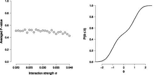 Figure 14. The left panel shows the average P-value obtained from KS-tests comparing the empirical CDF of plausible value with the estimated Normal mixture CDF for different values of the interaction strength σ. The right panel shows the true CDF of the latent variables (gray solid line), the estimated Normal mixture CDF (black solid line), and the empirical CDF of plausible values (black dotted line) for σ = 0.04.