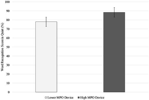Figure 2. Mean word recognition scores were measured in quiet using the lower MPO device (light grey) and the high MPO device (dark grey). Error bars represent the standard error of the mean.