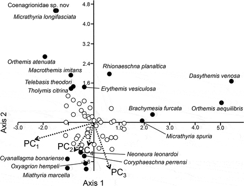 Figure 3. CCA plot based on the relative abundance of rare species and the four principal components. Most common species (empty circles) appear near the centre of the ordination and are only moderately affected by the PCs. A small set of species, e.g. Micrathyria longifasciata, Orthemis aequilibris and Dasythemis venosa are strongly (negatively) affected by PC1 and PC3 while the rest of the rare species (filled circles) are moderately affected.