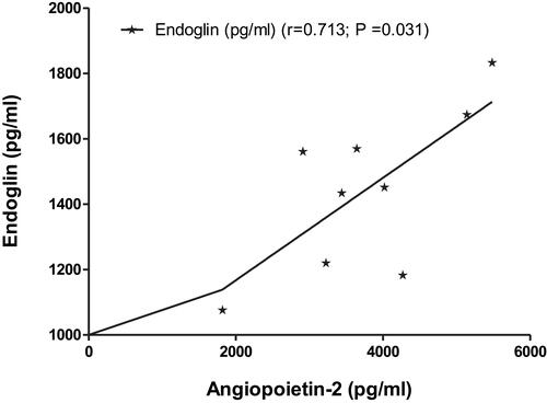 Figure 5 Correlations between endoglin and angiopoietin −2 in control group. The correlation coefficient was made using the Person test.