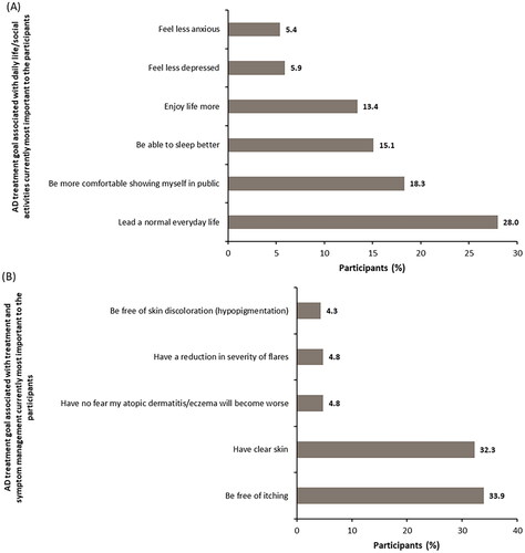 Figure 3. Atopic dermatitis treatment goal associated with daily life/social activities and treatment and symptom management currently most important to participants. (A) AD treatment goals associated with daily life/social activities currently most important to the participants. (B) AD treatment goals associated with treatment and symptom management currently most important to the participants. In figure 3A, n = 186. Other reasons accounting to <5% each were: be comfortable in my sex life (4.3%), be more productive in my everyday life (3.8%), be less of a burden on relatives/friends (1.1%), engage in normal leisure activities (1.1%), be less of a burden in my marriage or partnership (1.1%), be more productive in my working life (0.5%), and have more social contact with people (0.5%).In figure 3B, n = 186. Other reasons accounting to <4% each were: be free of skin pain (3.2%), have a reduction in frequency of flares (3.2%), have improved predictability of atopic flares from day to day (2.7%), find a clear diagnosis and treatment plan (2.7%), have a treatment that works quickly (2.2%), be less dependent on doctor and clinic visits (1.6%), have fewer of side effects of treatment (1.6%), be free of burning sensation on skin (0.5%), spend less time on treatment (0.5%), use fewer treatments (0.5%), have fewer out-of-pocket treatment expenses (0.5%), and have confidence that therapy will work (0.5%).AD: atopic dermatitis.