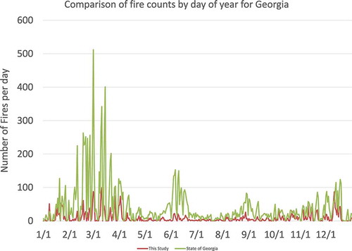 Figure 3. Comparison for fire counts by day for the state of Georgia.