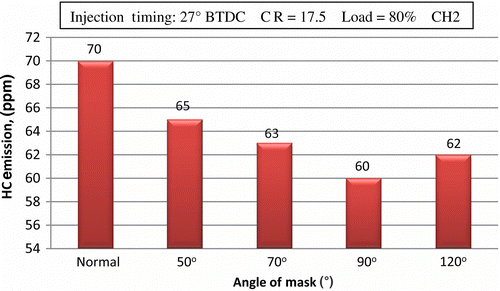 Figure 16 Effect of the angle of mask on HC emission.