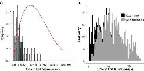 Figure 9. Distribution of time to first failure of (a) PE failures in failure database with fitted Weibull distribution (k = 1.81, λ = 65.72); (b) resulting PE failures.