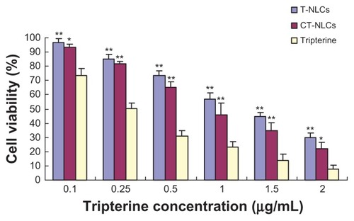 Figure 4 Results of the MTT assay with Caco-2 cells.Notes: Data represent means ± standard deviation (SD). *P < 0.05, **P < 0.01 compared with the tripterine solution.Abbreviations: T-NLCs, tripterine-loaded nanostructured lipid carriers; CT-NLCs, cell-penetrating peptide-coated T-NLCs.